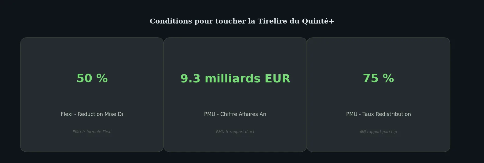 Chiffres clés faq — conditions pour toucher la tirelire quinté