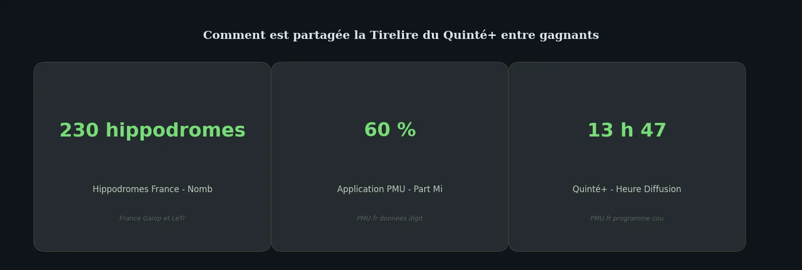 Chiffres clés deep-dive — comment est partagée la tirelire du quinté